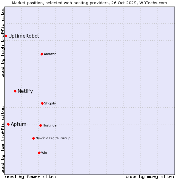 Market position of Netlify vs. Aptum vs. UptimeRobot