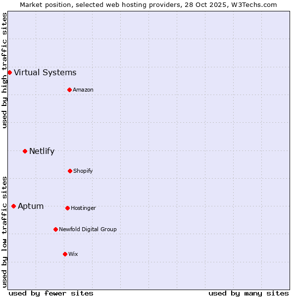Market position of Netlify vs. Aptum vs. Virtual Systems