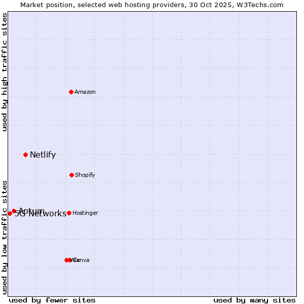 Market position of Netlify vs. Aptum vs. 5G Networks