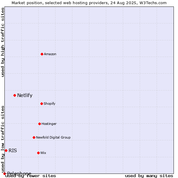 Market position of Netlify vs. RIS vs. Pelephone