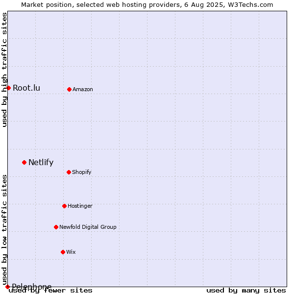 Market position of Netlify vs. Root.lu vs. Pelephone