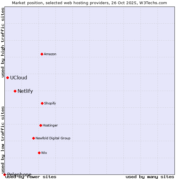 Market position of Netlify vs. UCloud vs. Pelephone