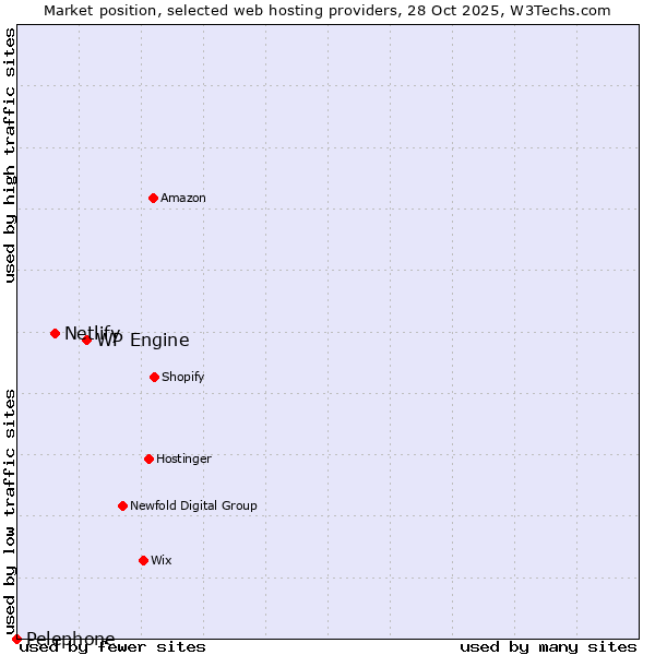 Market position of WP Engine vs. Netlify vs. Pelephone