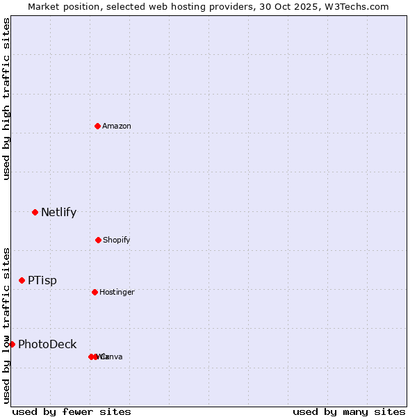 Market position of Netlify vs. PTisp vs. PhotoDeck