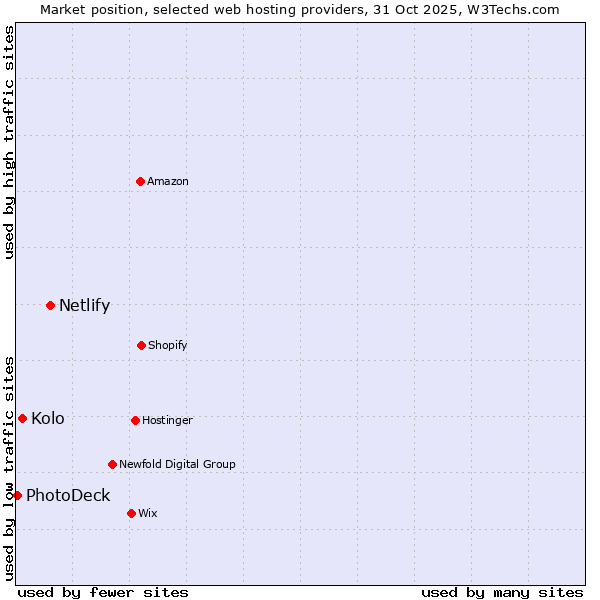 Market position of Netlify vs. Kolo vs. PhotoDeck