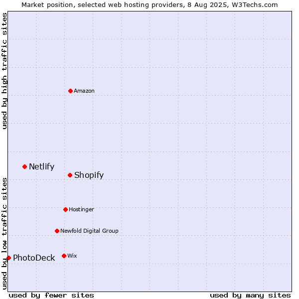 Market position of Shopify vs. Netlify vs. PhotoDeck