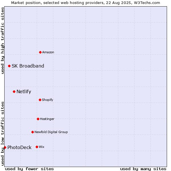 Market position of Netlify vs. SK Broadband vs. PhotoDeck
