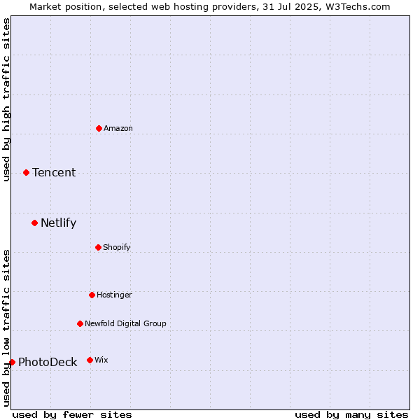 Market position of Netlify vs. Tencent vs. PhotoDeck