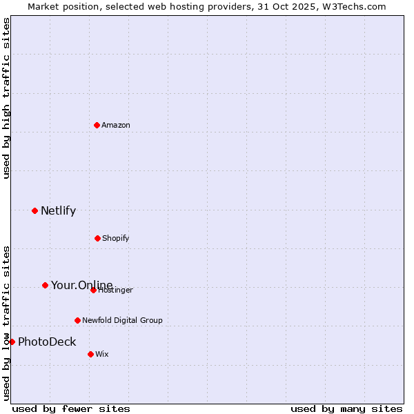 Market position of Your.Online vs. Netlify vs. PhotoDeck