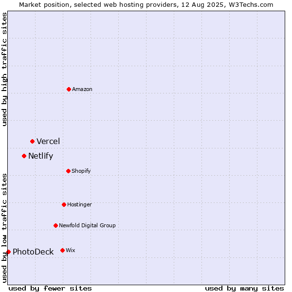 Market position of Vercel vs. Netlify vs. PhotoDeck