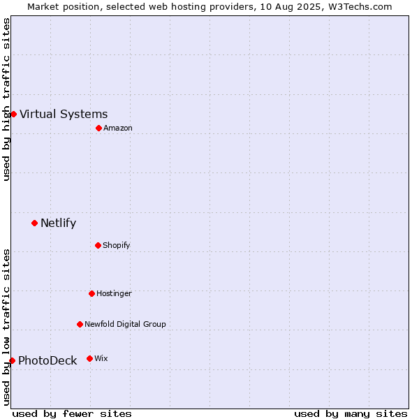 Market position of Netlify vs. Virtual Systems vs. PhotoDeck