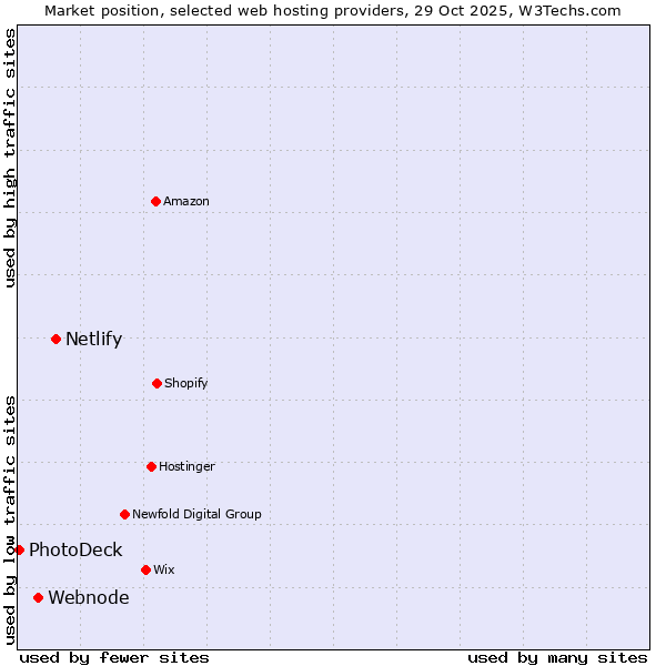 Market position of Netlify vs. Webnode vs. PhotoDeck