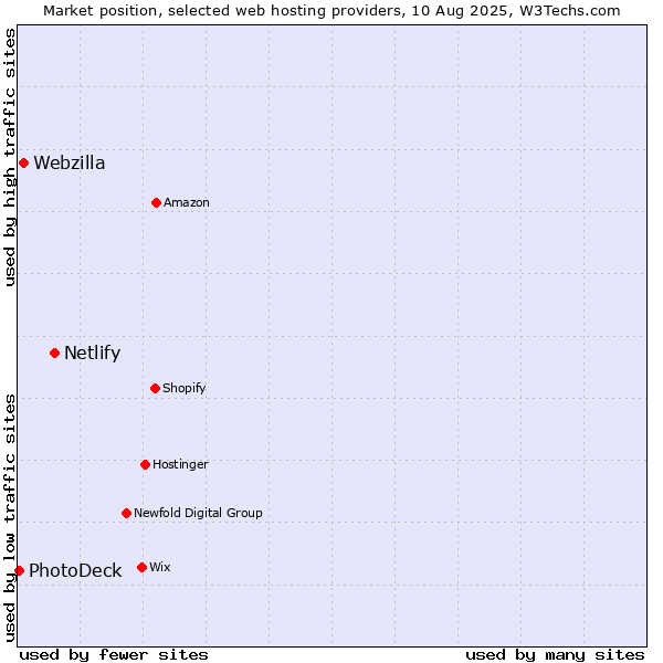 Market position of Netlify vs. Webzilla vs. PhotoDeck