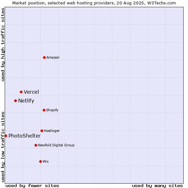 Market position of Vercel vs. Netlify vs. PhotoShelter