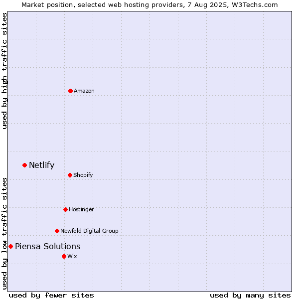 Market position of Netlify vs. Piensa Solutions