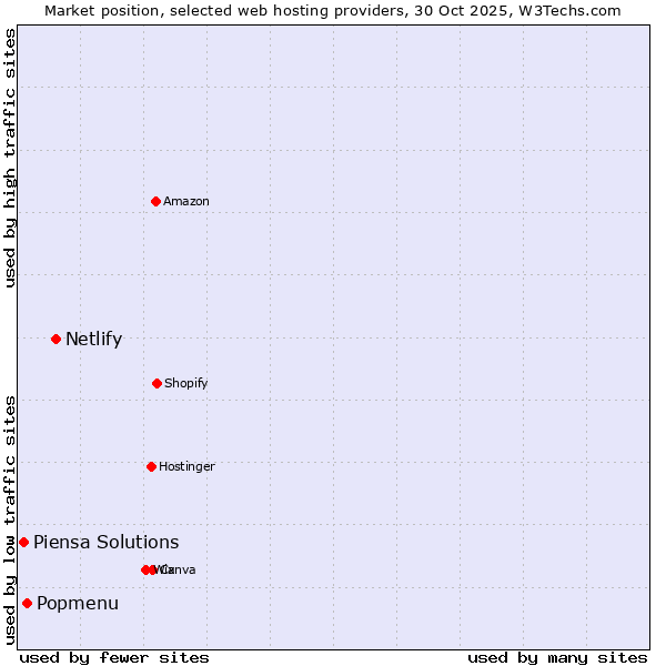 Market position of Netlify vs. Popmenu vs. Piensa Solutions