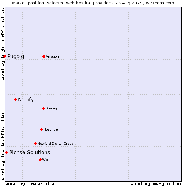 Market position of Netlify vs. Piensa Solutions vs. Pugpig