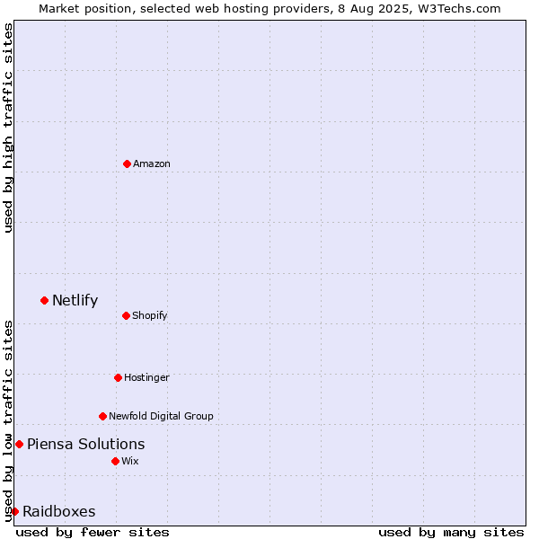 Market position of Netlify vs. Piensa Solutions vs. Raidboxes
