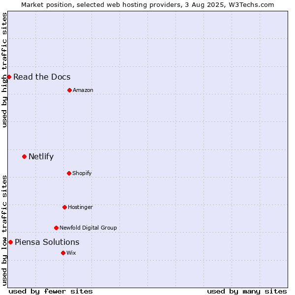 Market position of Netlify vs. Piensa Solutions vs. Read the Docs