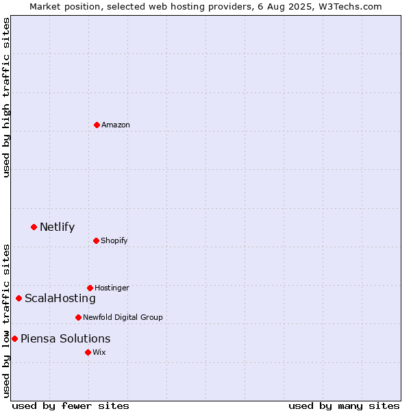 Market position of Netlify vs. ScalaHosting vs. Piensa Solutions