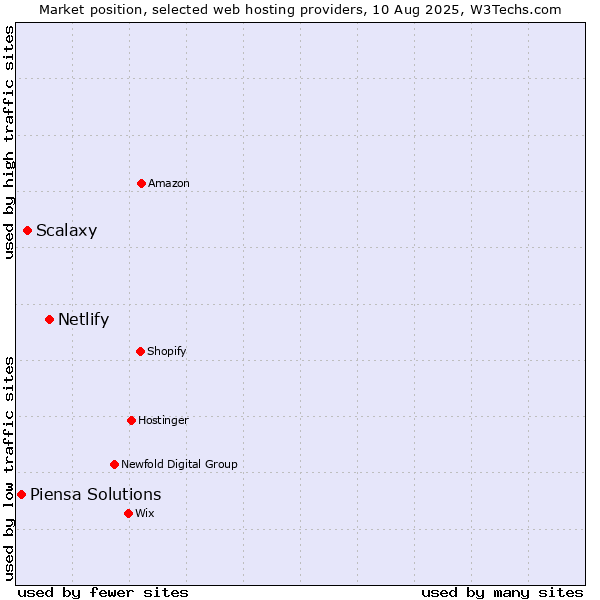 Market position of Netlify vs. Scalaxy vs. Piensa Solutions