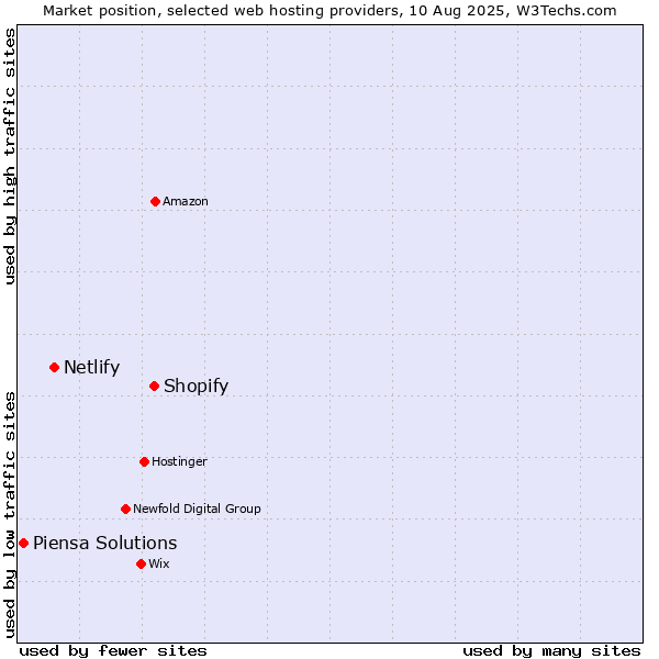 Market position of Shopify vs. Netlify vs. Piensa Solutions