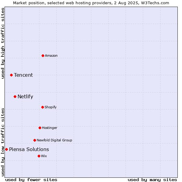 Market position of Netlify vs. Tencent vs. Piensa Solutions
