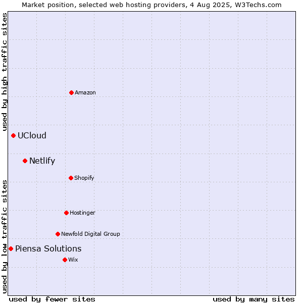 Market position of Netlify vs. UCloud vs. Piensa Solutions