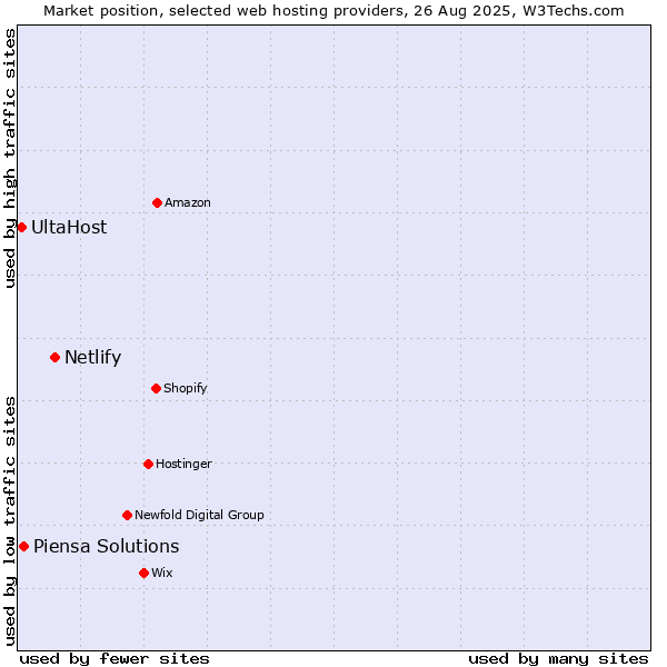 Market position of Netlify vs. Piensa Solutions vs. UltaHost