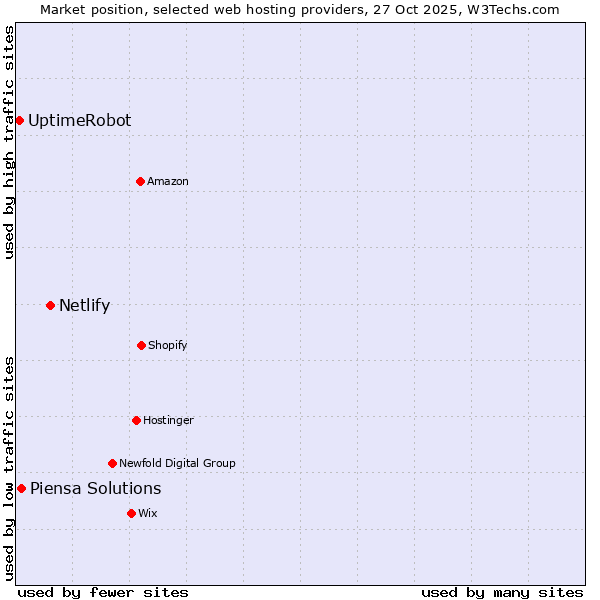 Market position of Netlify vs. Piensa Solutions vs. UptimeRobot