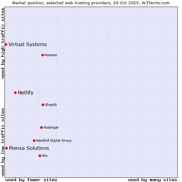 Market position of Netlify vs. Piensa Solutions vs. Virtual Systems