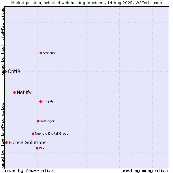 Market position of Netlify vs. Piensa Solutions vs. Opti9