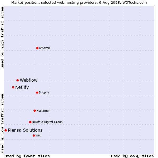 Market position of Webflow vs. Netlify vs. Piensa Solutions