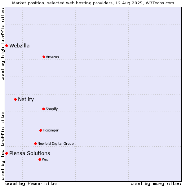 Market position of Netlify vs. Webzilla vs. Piensa Solutions