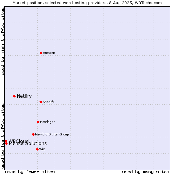 Market position of Netlify vs. Piensa Solutions vs. WPCloud