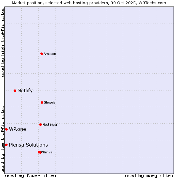 Market position of Netlify vs. WP.one vs. Piensa Solutions