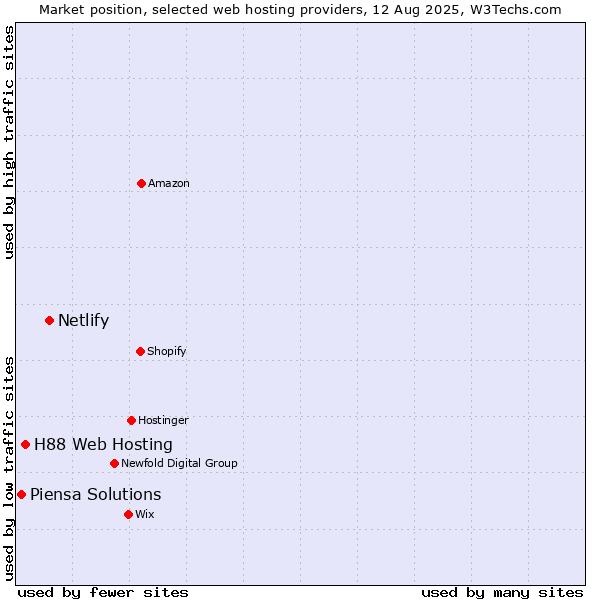 Market position of Netlify vs. H88 Web Hosting vs. Piensa Solutions