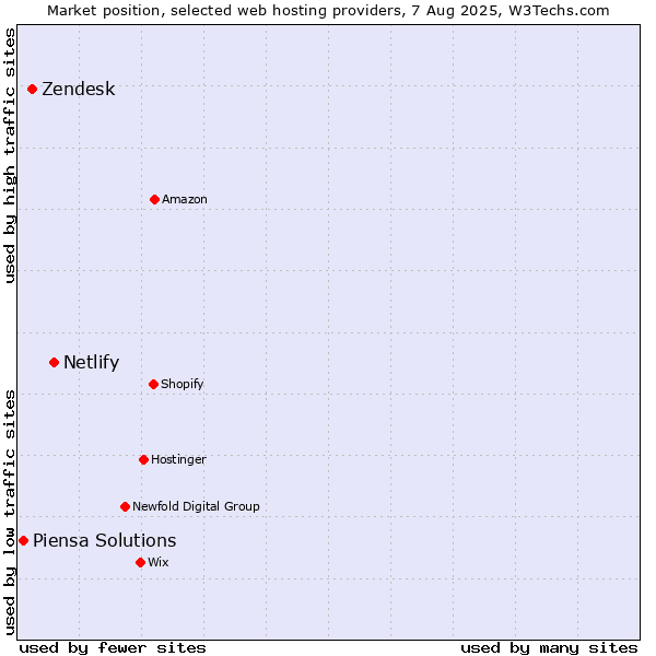 Market position of Netlify vs. Zendesk vs. Piensa Solutions