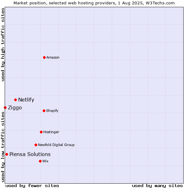 Market position of Netlify vs. Piensa Solutions vs. Ziggo