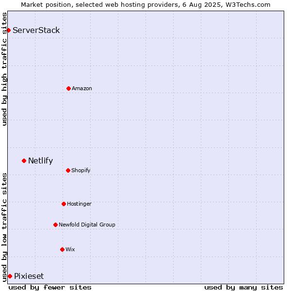 Market position of Netlify vs. Pixieset vs. ServerStack