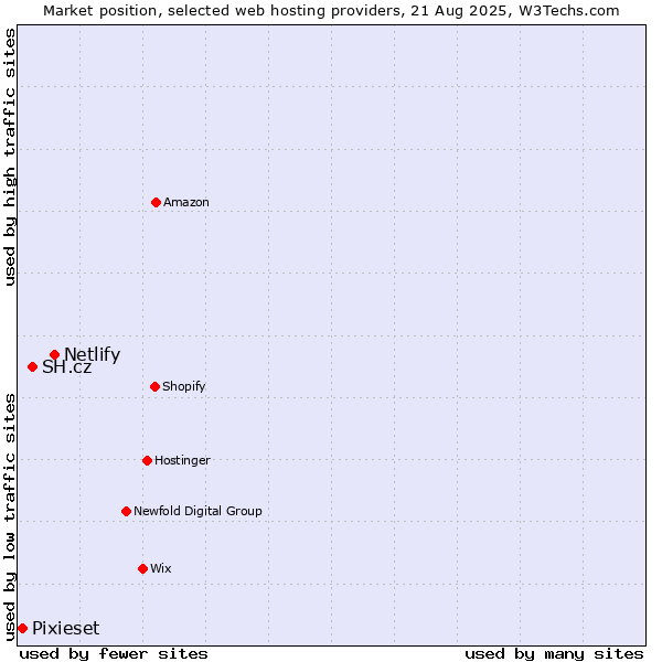 Market position of Netlify vs. SH.cz vs. Pixieset