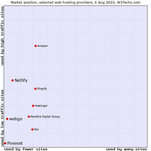 Market position of Netlify vs. webgo vs. Pixieset