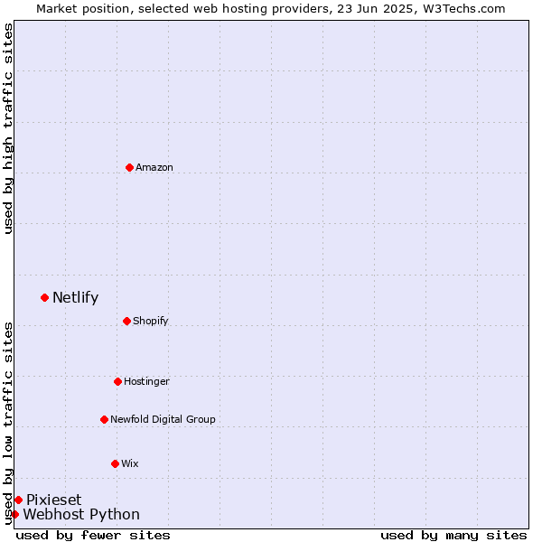 Market position of Netlify vs. Pixieset vs. Webhost Python