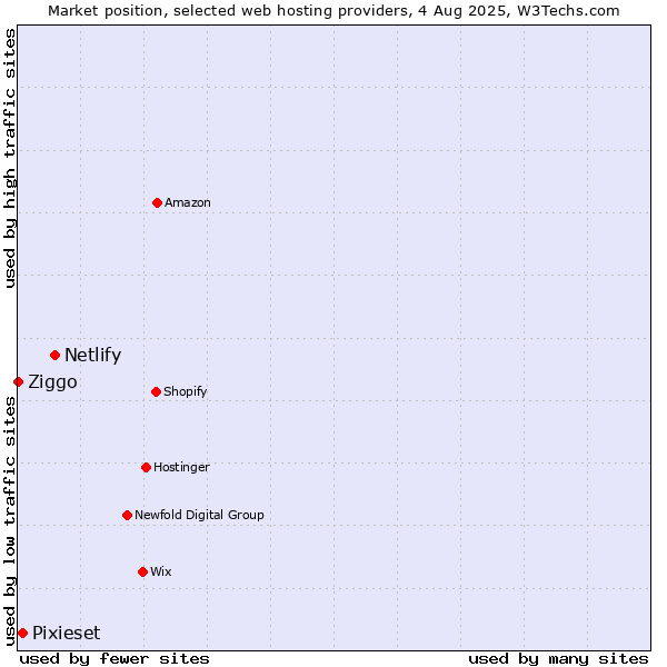 Market position of Netlify vs. Pixieset vs. Ziggo
