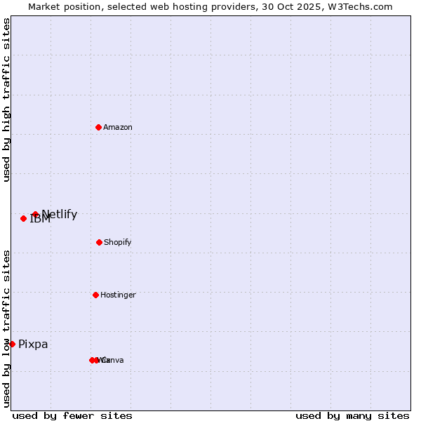 Market position of Netlify vs. IBM vs. Pixpa