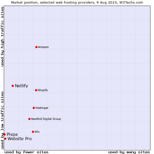 Market position of Netlify vs. Website Pro vs. Pixpa