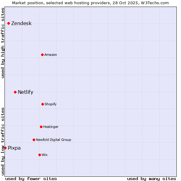 Market position of Netlify vs. Zendesk vs. Pixpa