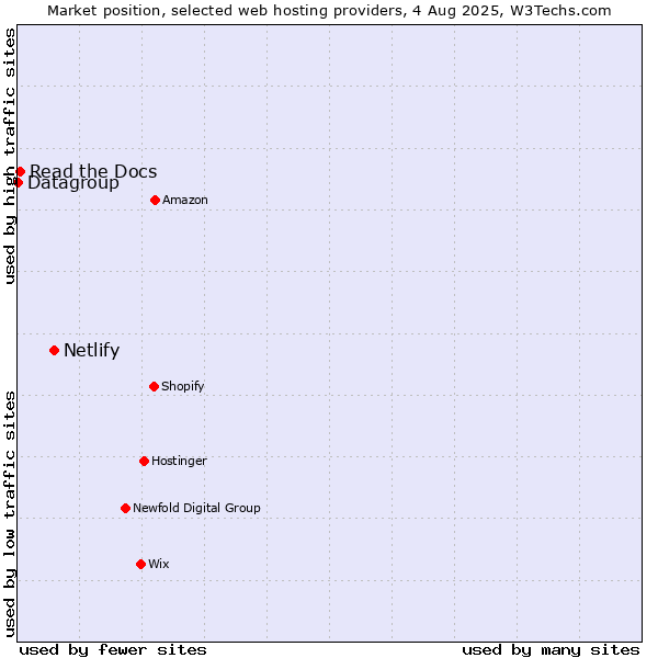 Market position of Netlify vs. Read the Docs vs. Datagroup