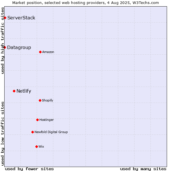 Market position of Netlify vs. ServerStack vs. Datagroup