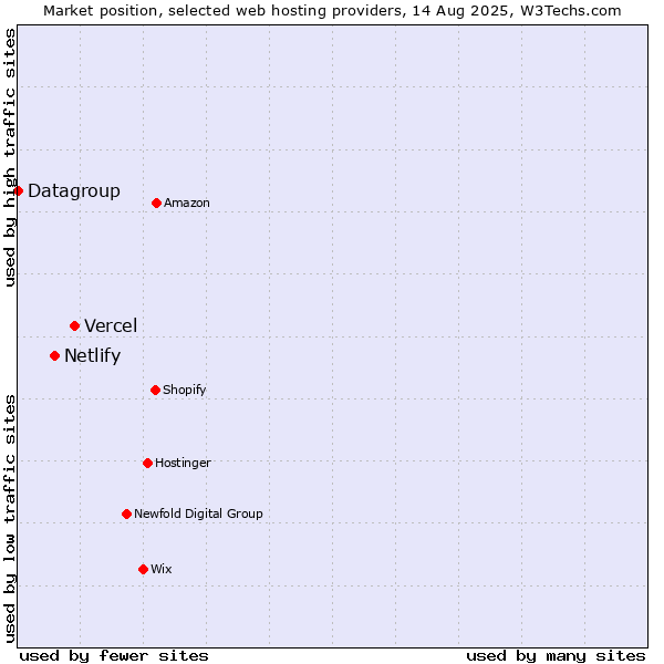 Market position of Vercel vs. Netlify vs. Datagroup